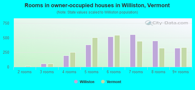 Rooms in owner-occupied houses in Williston, Vermont