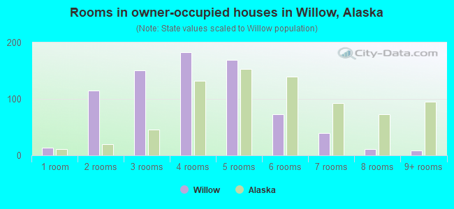Rooms in owner-occupied houses in Willow, Alaska