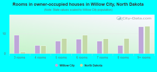 Rooms in owner-occupied houses in Willow City, North Dakota