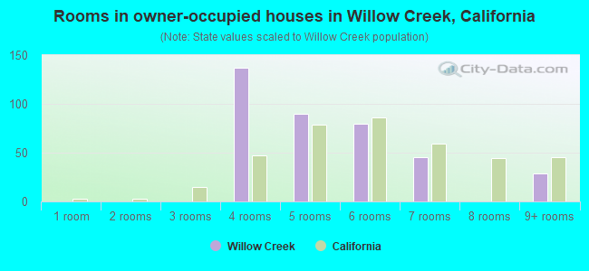 Rooms in owner-occupied houses in Willow Creek, California