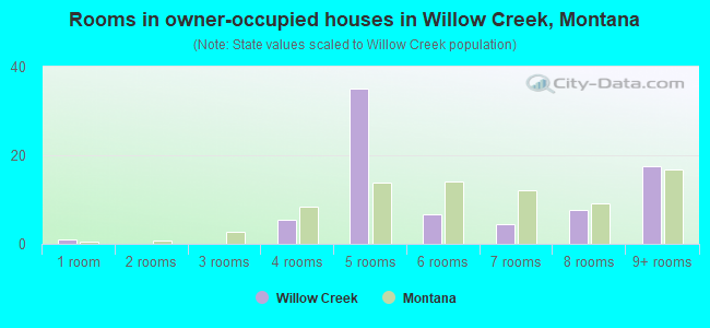 Rooms in owner-occupied houses in Willow Creek, Montana