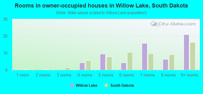 Rooms in owner-occupied houses in Willow Lake, South Dakota