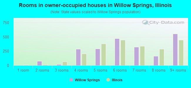 Rooms in owner-occupied houses in Willow Springs, Illinois
