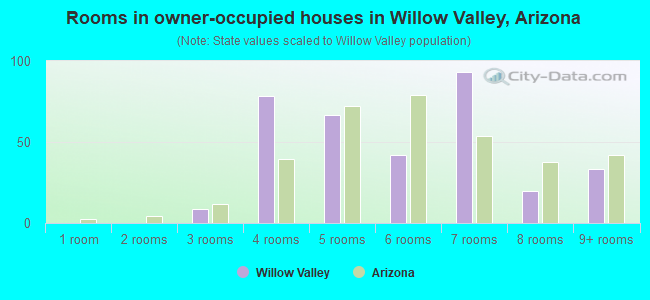 Rooms in owner-occupied houses in Willow Valley, Arizona