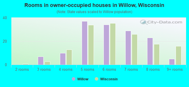 Rooms in owner-occupied houses in Willow, Wisconsin