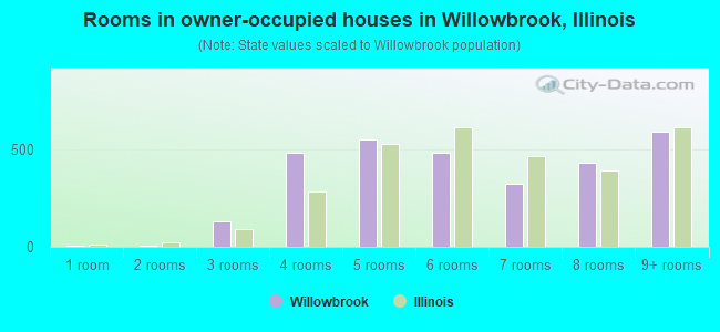 Rooms in owner-occupied houses in Willowbrook, Illinois