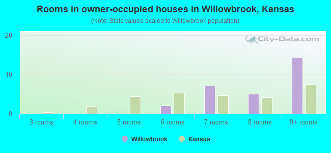 Rooms in owner-occupied houses in Willowbrook, Kansas