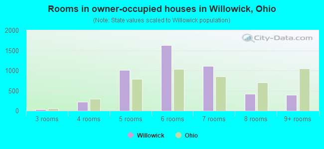 Rooms in owner-occupied houses in Willowick, Ohio