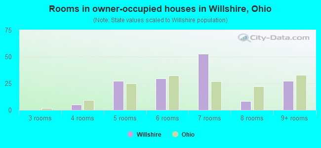 Rooms in owner-occupied houses in Willshire, Ohio