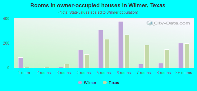 Rooms in owner-occupied houses in Wilmer, Texas