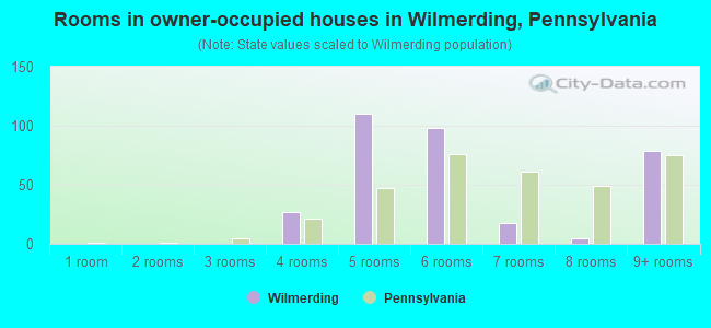 Rooms in owner-occupied houses in Wilmerding, Pennsylvania