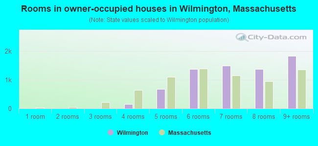 Rooms in owner-occupied houses in Wilmington, Massachusetts