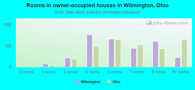 Rooms in owner-occupied houses in Wilmington, Ohio
