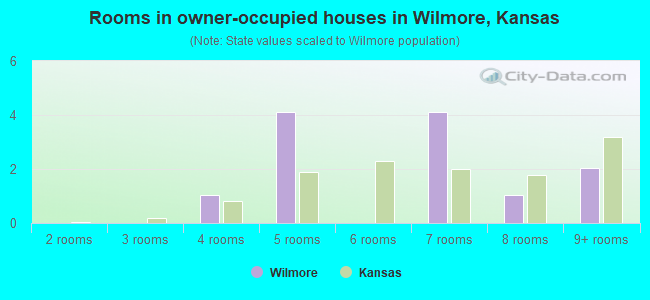 Rooms in owner-occupied houses in Wilmore, Kansas