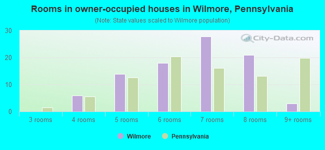 Rooms in owner-occupied houses in Wilmore, Pennsylvania