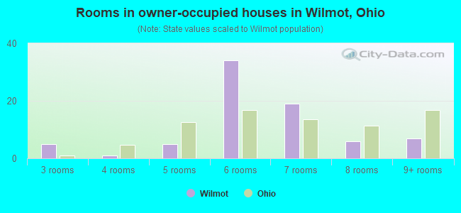 Rooms in owner-occupied houses in Wilmot, Ohio