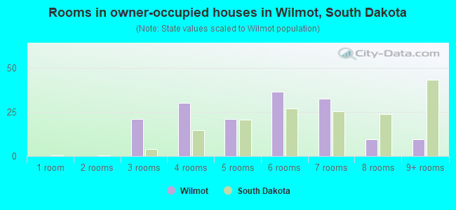 Rooms in owner-occupied houses in Wilmot, South Dakota