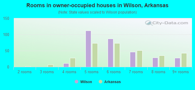 Rooms in owner-occupied houses in Wilson, Arkansas