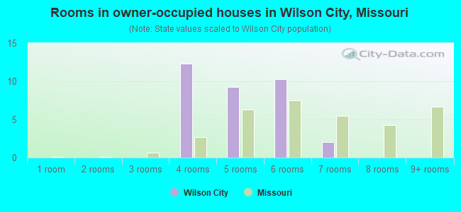 Rooms in owner-occupied houses in Wilson City, Missouri
