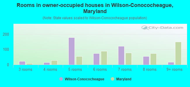 Rooms in owner-occupied houses in Wilson-Conococheague, Maryland