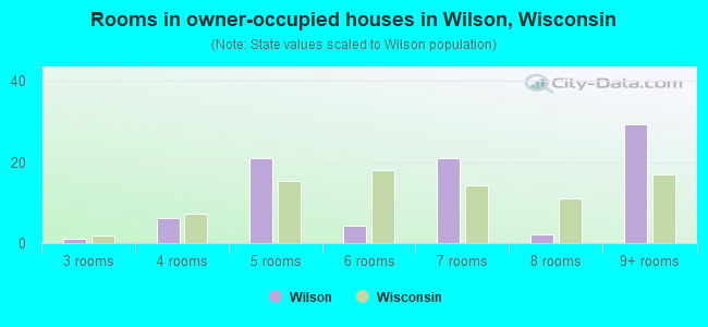 Rooms in owner-occupied houses in Wilson, Wisconsin