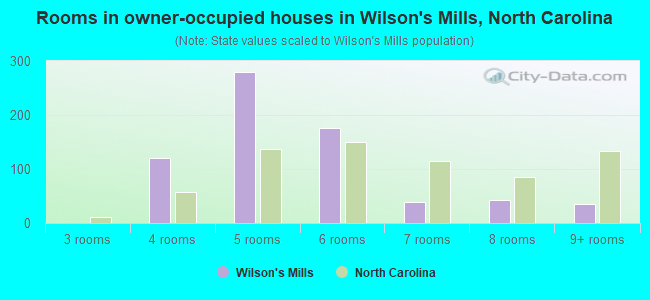 Rooms in owner-occupied houses in Wilson's Mills, North Carolina