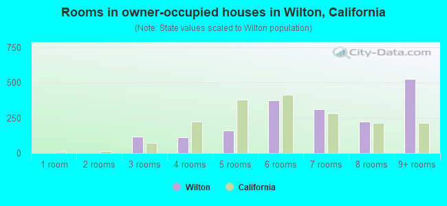 Rooms in owner-occupied houses in Wilton, California