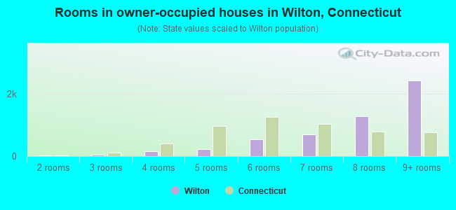 Rooms in owner-occupied houses in Wilton, Connecticut