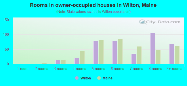 Rooms in owner-occupied houses in Wilton, Maine