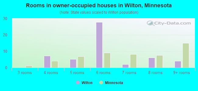 Rooms in owner-occupied houses in Wilton, Minnesota