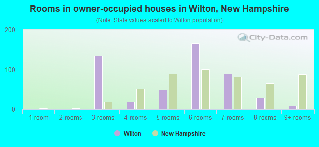 Rooms in owner-occupied houses in Wilton, New Hampshire