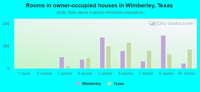 Rooms in owner-occupied houses in Wimberley, Texas