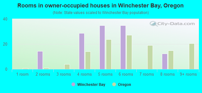 Rooms in owner-occupied houses in Winchester Bay, Oregon