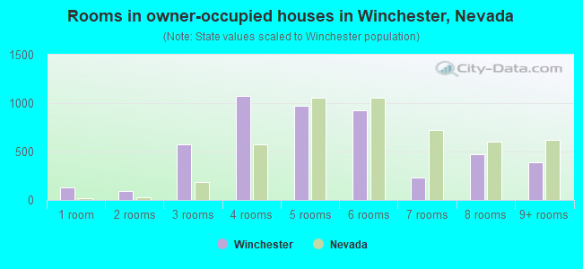 Rooms in owner-occupied houses in Winchester, Nevada