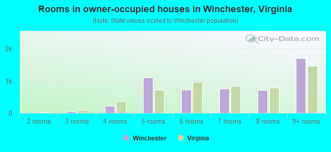 Rooms in owner-occupied houses in Winchester, Virginia