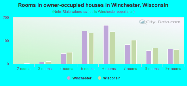 Rooms in owner-occupied houses in Winchester, Wisconsin
