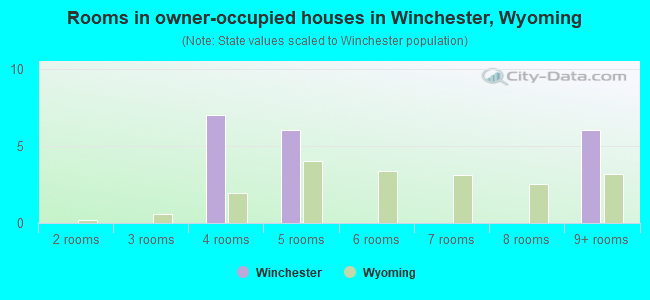 Rooms in owner-occupied houses in Winchester, Wyoming