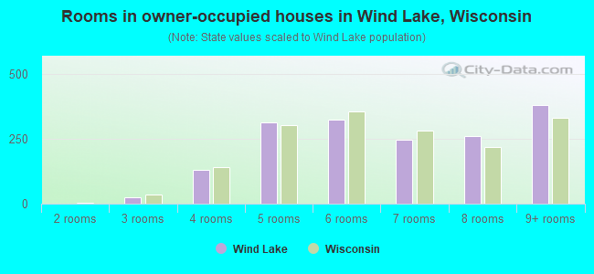 Rooms in owner-occupied houses in Wind Lake, Wisconsin