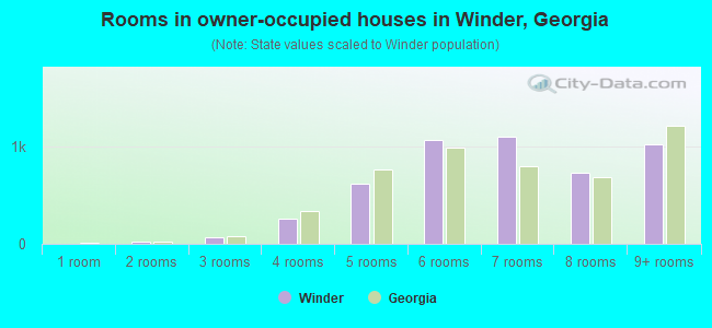 Rooms in owner-occupied houses in Winder, Georgia