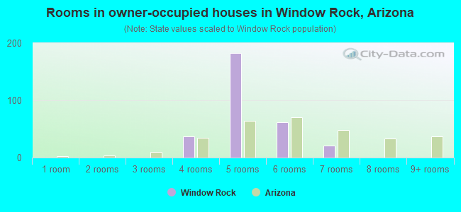 Rooms in owner-occupied houses in Window Rock, Arizona