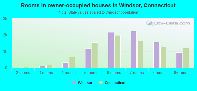 Rooms in owner-occupied houses in Windsor, Connecticut