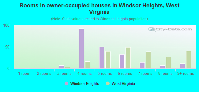 Rooms in owner-occupied houses in Windsor Heights, West Virginia