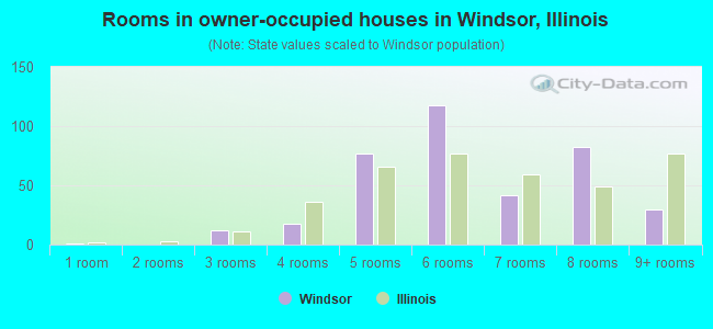 Rooms in owner-occupied houses in Windsor, Illinois