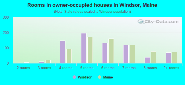 Rooms in owner-occupied houses in Windsor, Maine