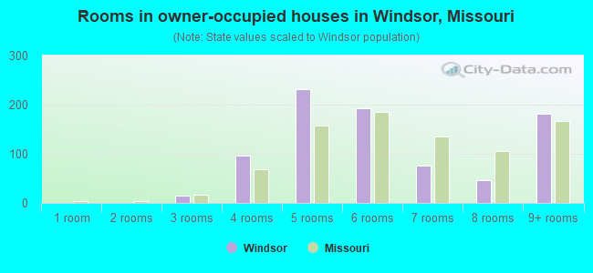 Rooms in owner-occupied houses in Windsor, Missouri