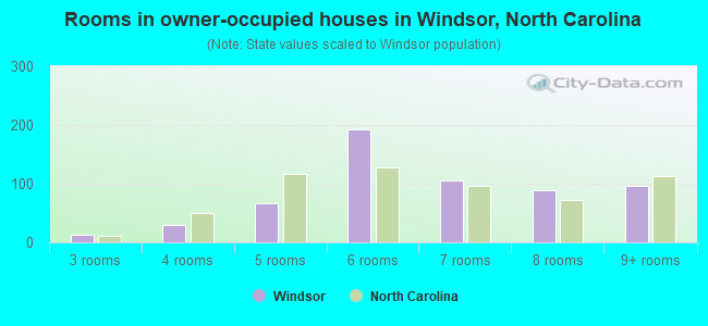 Rooms in owner-occupied houses in Windsor, North Carolina