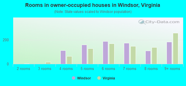 Rooms in owner-occupied houses in Windsor, Virginia