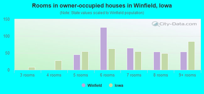 Rooms in owner-occupied houses in Winfield, Iowa