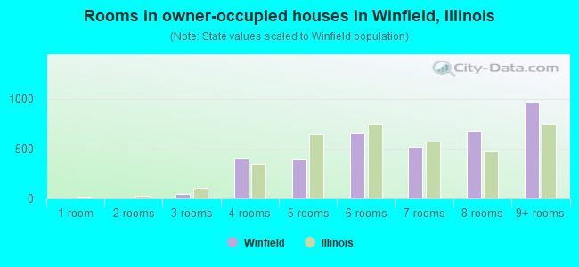 Rooms in owner-occupied houses in Winfield, Illinois