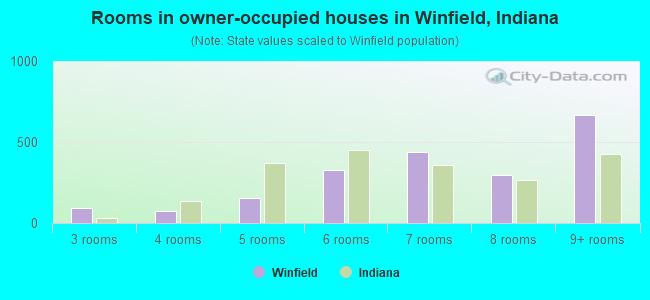 Rooms in owner-occupied houses in Winfield, Indiana